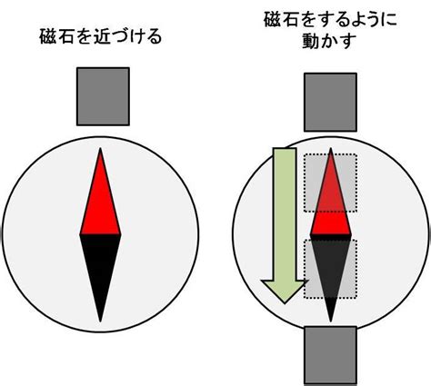 磁方位|簡単でわかりやすい！方位磁石はなぜ北を向く？仕組みや地球の。